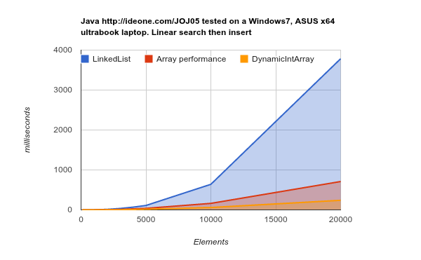 when to use array vs arraylist java